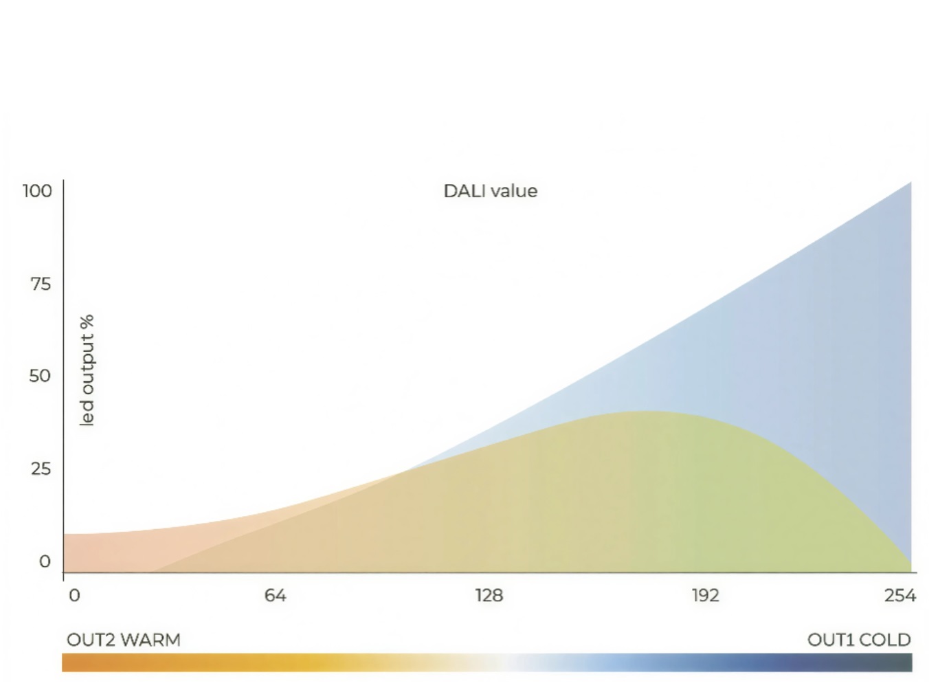 dalia value pwm